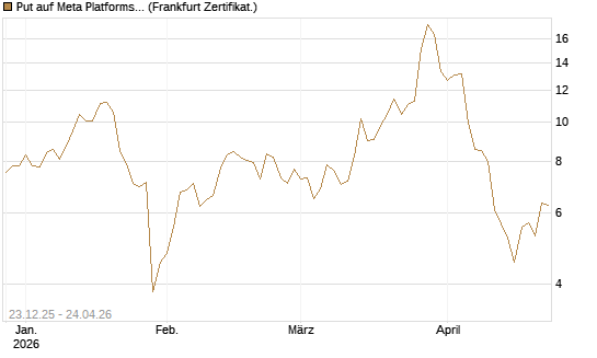 Put auf Meta Platforms [BNP Paribas Emissions- und Handelsges.] Chart
