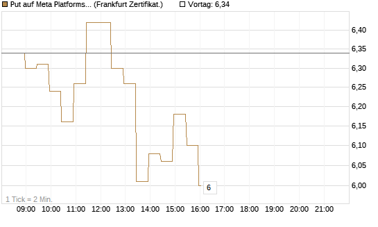 Put auf Meta Platforms [BNP Paribas Emissions- und Handelsges.] Chart