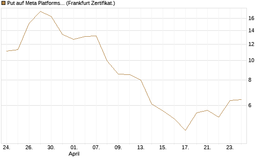 Put auf Meta Platforms [BNP Paribas Emissions- und Handelsges.] Chart