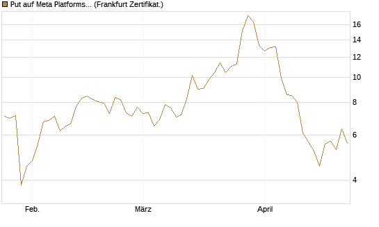 Put auf Meta Platforms [BNP Paribas Emissions- und Handelsges.] Chart