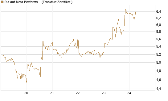Put auf Meta Platforms [BNP Paribas Emissions- und Handelsges.] Chart