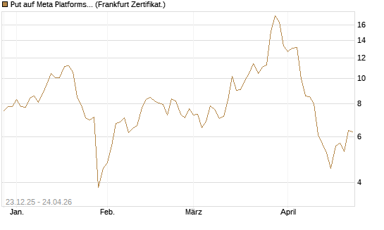 Put auf Meta Platforms [BNP Paribas Emissions- und Handelsges.] Chart