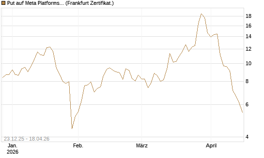 Put auf Meta Platforms [BNP Paribas Emissions- und Handelsges.] Chart