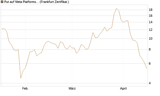 Put auf Meta Platforms [BNP Paribas Emissions- und Handelsges.] Chart