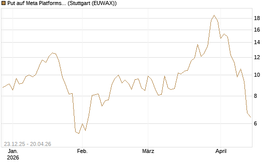 Put auf Meta Platforms [BNP Paribas Emissions- und Handelsges.] Chart
