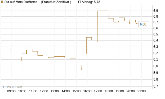 Put auf Meta Platforms [BNP Paribas Emissions- und Handelsges.] Chart