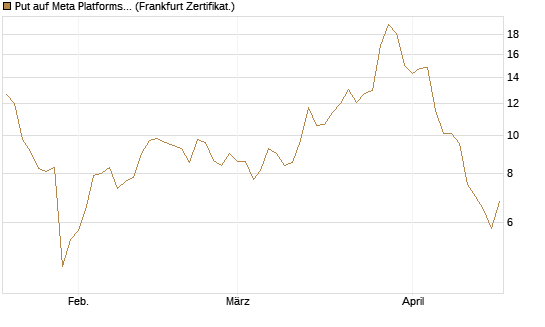 Put auf Meta Platforms [BNP Paribas Emissions- und Handelsges.] Chart