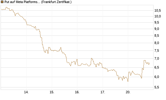 Put auf Meta Platforms [BNP Paribas Emissions- und Handelsges.] Chart
