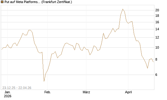 Put auf Meta Platforms [BNP Paribas Emissions- und Handelsges.] Chart