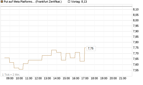 Put auf Meta Platforms [BNP Paribas Emissions- und Handelsges.] Chart