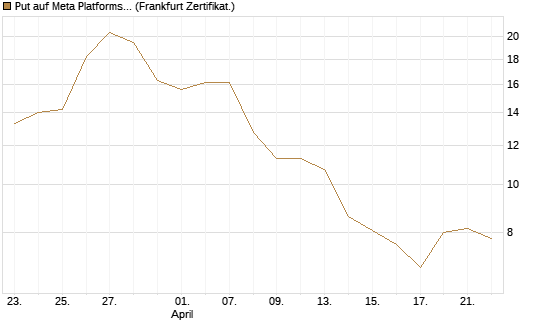 Put auf Meta Platforms [BNP Paribas Emissions- und Handelsges.] Chart