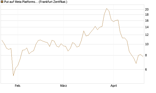 Put auf Meta Platforms [BNP Paribas Emissions- und Handelsges.] Chart