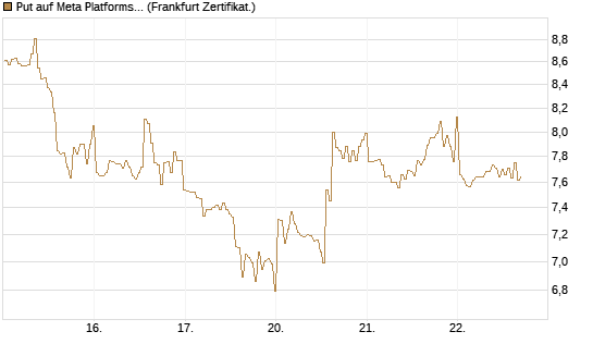 Put auf Meta Platforms [BNP Paribas Emissions- und Handelsges.] Chart