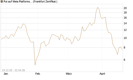 Put auf Meta Platforms [BNP Paribas Emissions- und Handelsges.] Chart