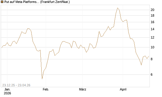 Put auf Meta Platforms [BNP Paribas Emissions- und Handelsges.] Chart