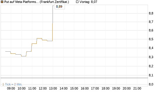 Put auf Meta Platforms [BNP Paribas Emissions- und Handelsges.] Chart