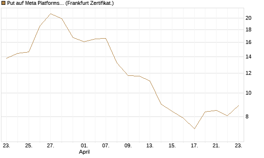 Put auf Meta Platforms [BNP Paribas Emissions- und Handelsges.] Chart