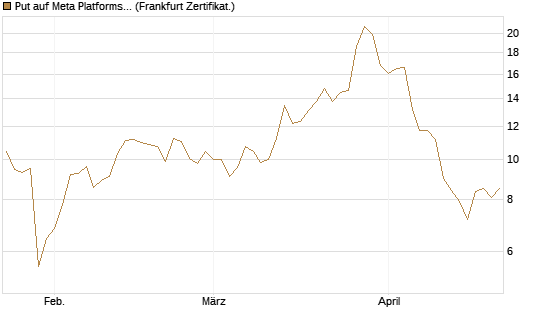 Put auf Meta Platforms [BNP Paribas Emissions- und Handelsges.] Chart