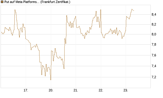 Put auf Meta Platforms [BNP Paribas Emissions- und Handelsges.] Chart