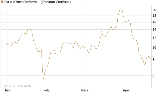 Put auf Meta Platforms [BNP Paribas Emissions- und Handelsges.] Chart