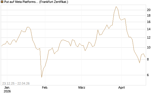 Put auf Meta Platforms [BNP Paribas Emissions- und Handelsges.] Chart