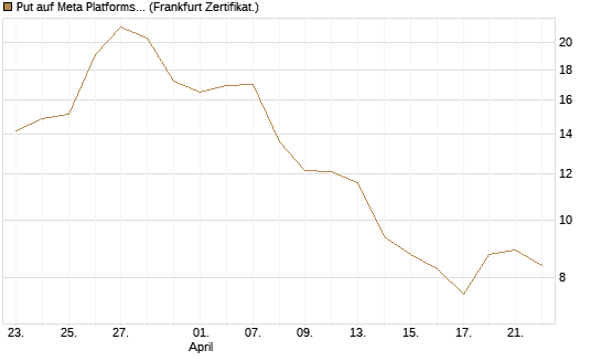 Put auf Meta Platforms [BNP Paribas Emissions- und Handelsges.] Chart