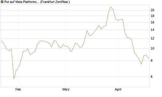 Put auf Meta Platforms [BNP Paribas Emissions- und Handelsges.] Chart
