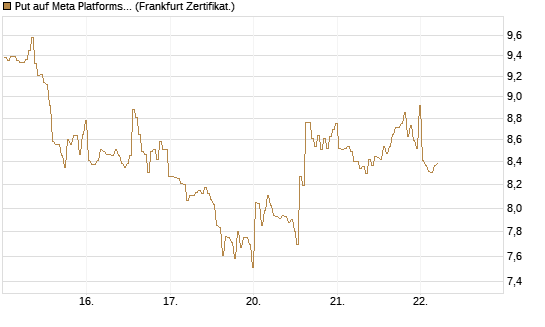 Put auf Meta Platforms [BNP Paribas Emissions- und Handelsges.] Chart