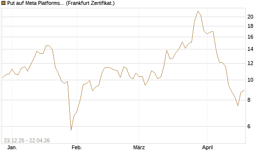 Put auf Meta Platforms [BNP Paribas Emissions- und Handelsges.] Chart