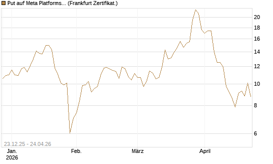 Put auf Meta Platforms [BNP Paribas Emissions- und Handelsges.] Chart