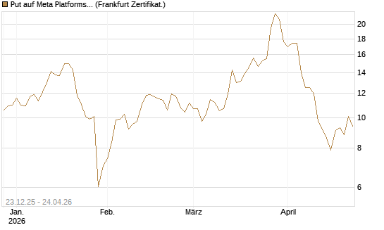 Put auf Meta Platforms [BNP Paribas Emissions- und Handelsges.] Chart