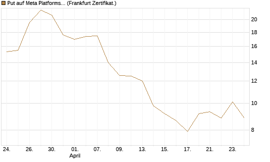 Put auf Meta Platforms [BNP Paribas Emissions- und Handelsges.] Chart