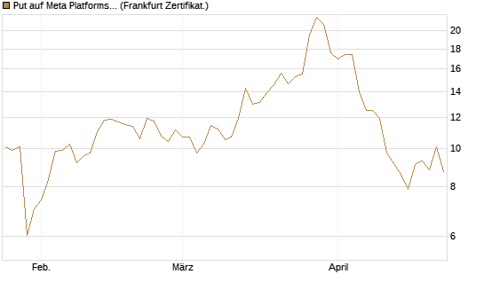 Put auf Meta Platforms [BNP Paribas Emissions- und Handelsges.] Chart