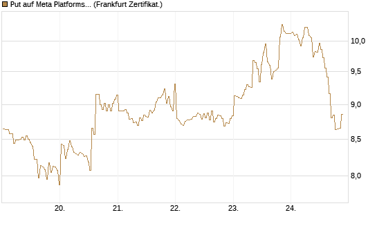 Put auf Meta Platforms [BNP Paribas Emissions- und Handelsges.] Chart