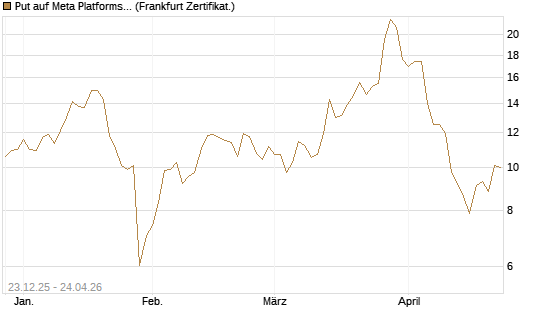 Put auf Meta Platforms [BNP Paribas Emissions- und Handelsges.] Chart