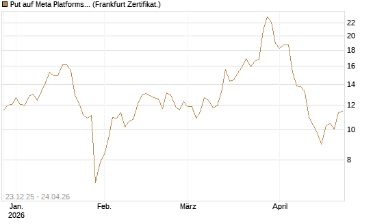 Put auf Meta Platforms [BNP Paribas Emissions- und Handelsges.] Chart