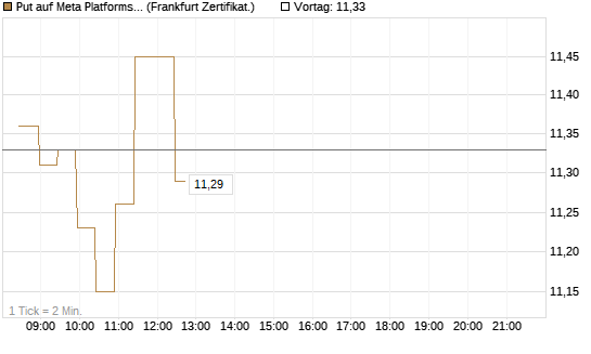 Put auf Meta Platforms [BNP Paribas Emissions- und Handelsges.] Chart