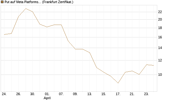 Put auf Meta Platforms [BNP Paribas Emissions- und Handelsges.] Chart