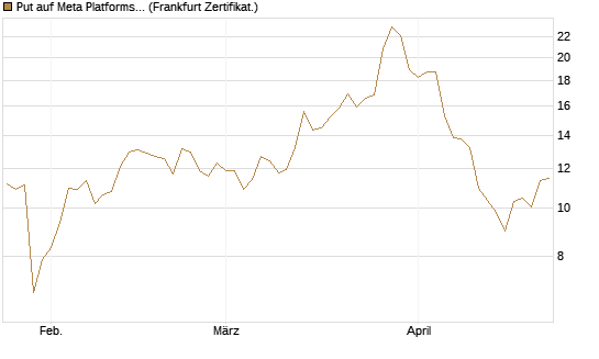 Put auf Meta Platforms [BNP Paribas Emissions- und Handelsges.] Chart