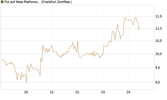 Put auf Meta Platforms [BNP Paribas Emissions- und Handelsges.] Chart