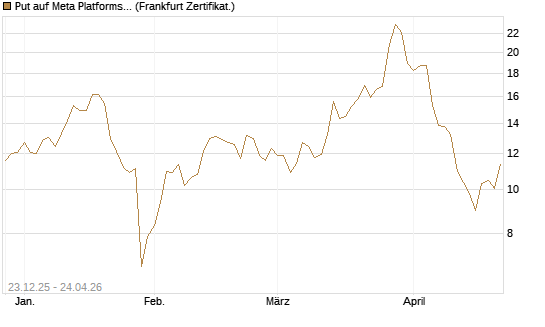 Put auf Meta Platforms [BNP Paribas Emissions- und Handelsges.] Chart