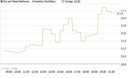 Put auf Meta Platforms [BNP Paribas Emissions- und Handelsges.] Chart