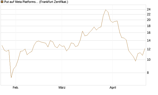 Put auf Meta Platforms [BNP Paribas Emissions- und Handelsges.] Chart