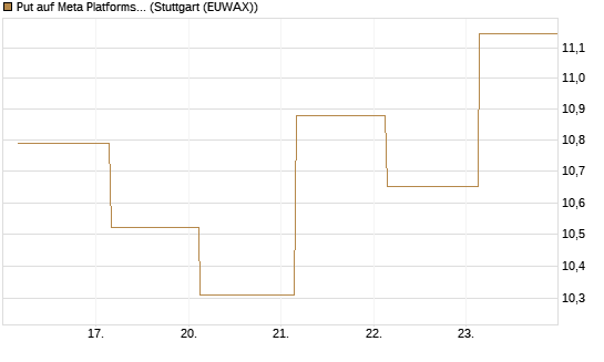 Put auf Meta Platforms [BNP Paribas Emissions- und Handelsges.] Chart