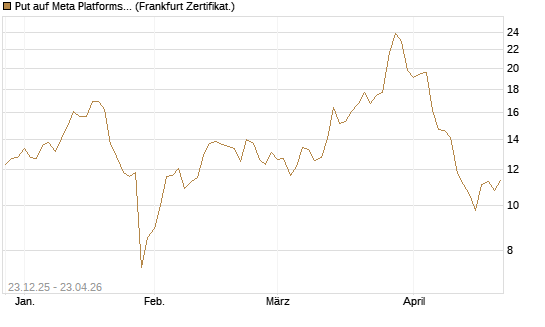 Put auf Meta Platforms [BNP Paribas Emissions- und Handelsges.] Chart