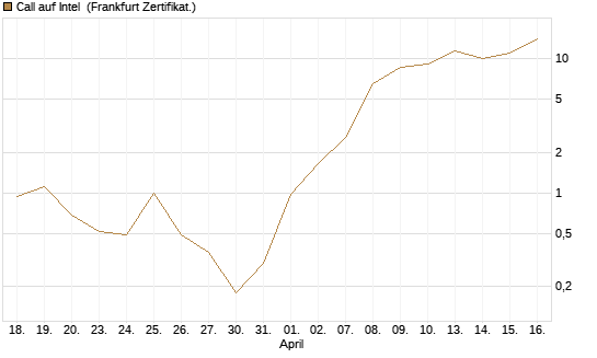 Call auf Intel [BNP Paribas Emissions- und Handelsges.] Chart