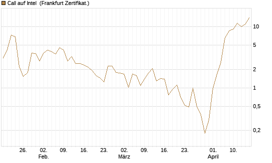 Call auf Intel [BNP Paribas Emissions- und Handelsges.] Chart