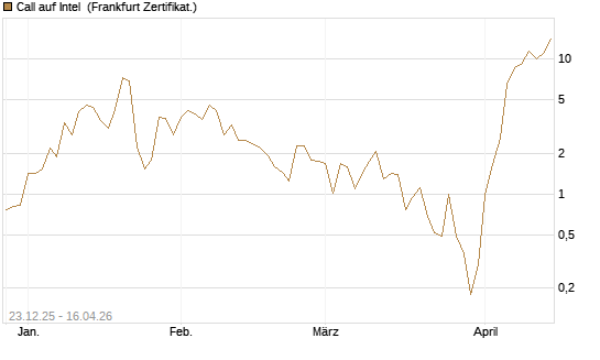 Call auf Intel [BNP Paribas Emissions- und Handelsges.] Chart