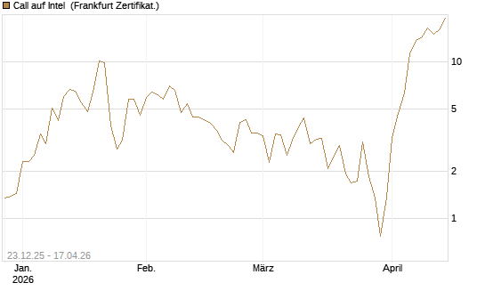 Call auf Intel [BNP Paribas Emissions- und Handelsges.] Chart