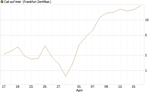 Call auf Intel [BNP Paribas Emissions- und Handelsges.] Chart